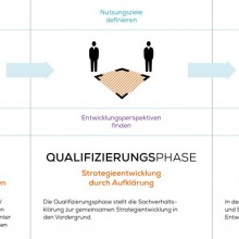 Grafische Darstellung des dreistufigen Verfahrens des Flächenpool NRW
